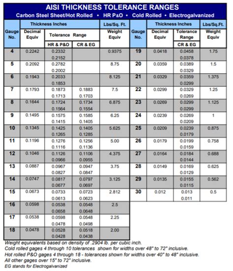 industry standard sheet metal tolerances|sheet metal thickness tolerance chart.